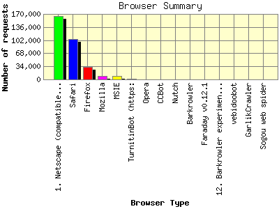 Browser Summary: Number of requests by Browser Type.