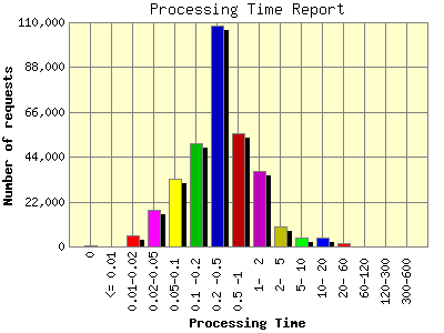 Processing Time Report: Number of requests by Processing Time.