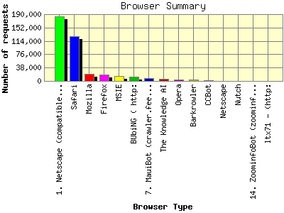 Browser Summary: Number of requests by Browser Type.