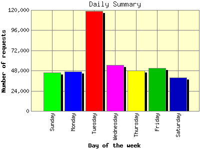 Daily Summary: Number of requests by Day of the week.