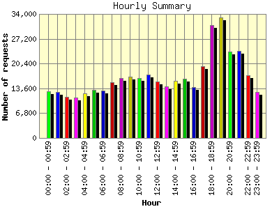 Hourly Summary: Number of requests by Hour.