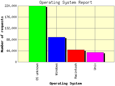 Operating System Report: Number of requests by Operating System.