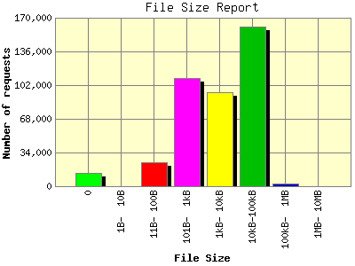File Size Report: Number of requests by File Size.